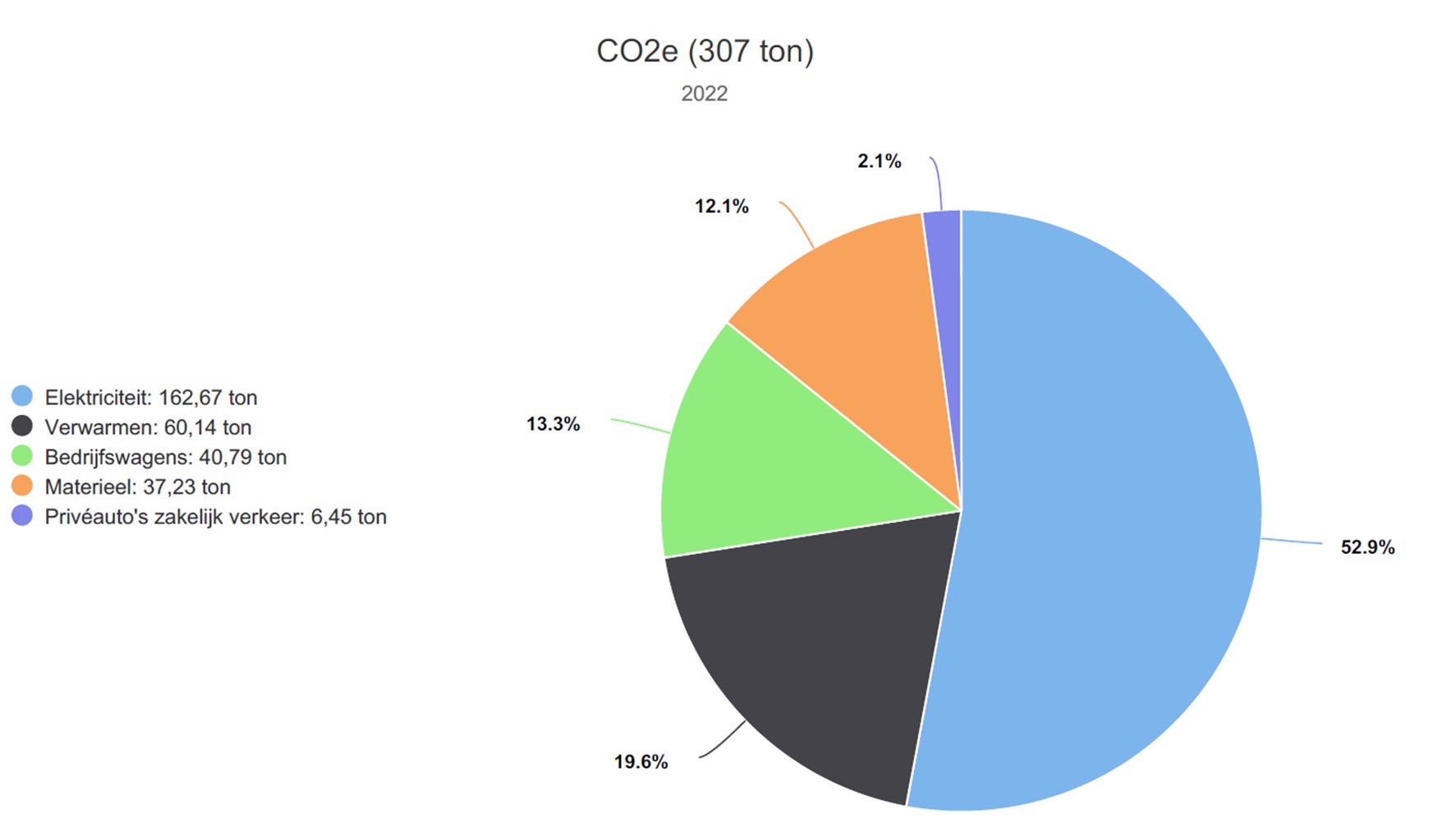 Een taartdiagram met daarop de CO2 footprint van SSB Bouman in 2023 uitgebeeld.