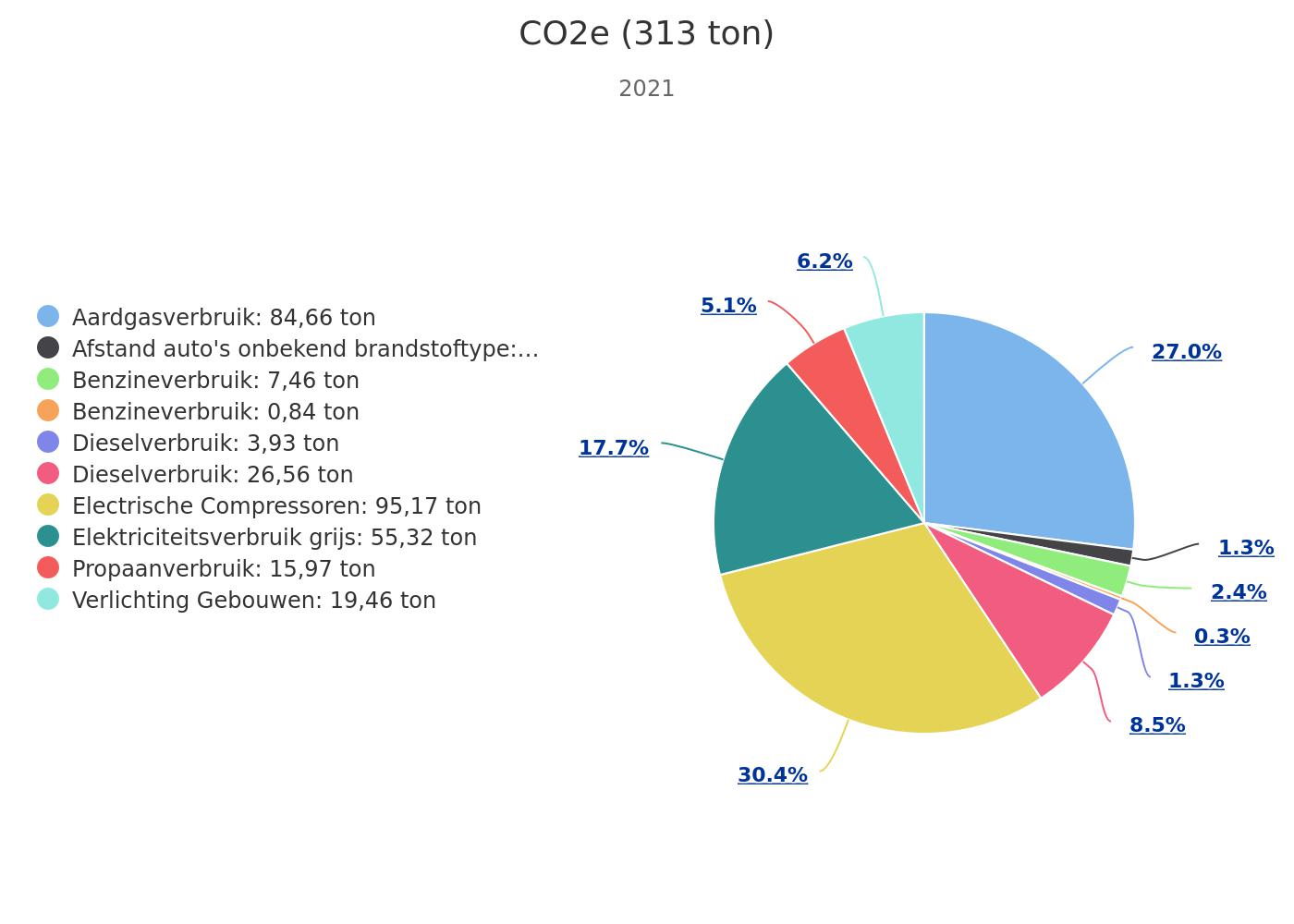 Footprint 2021 Footprint 2021